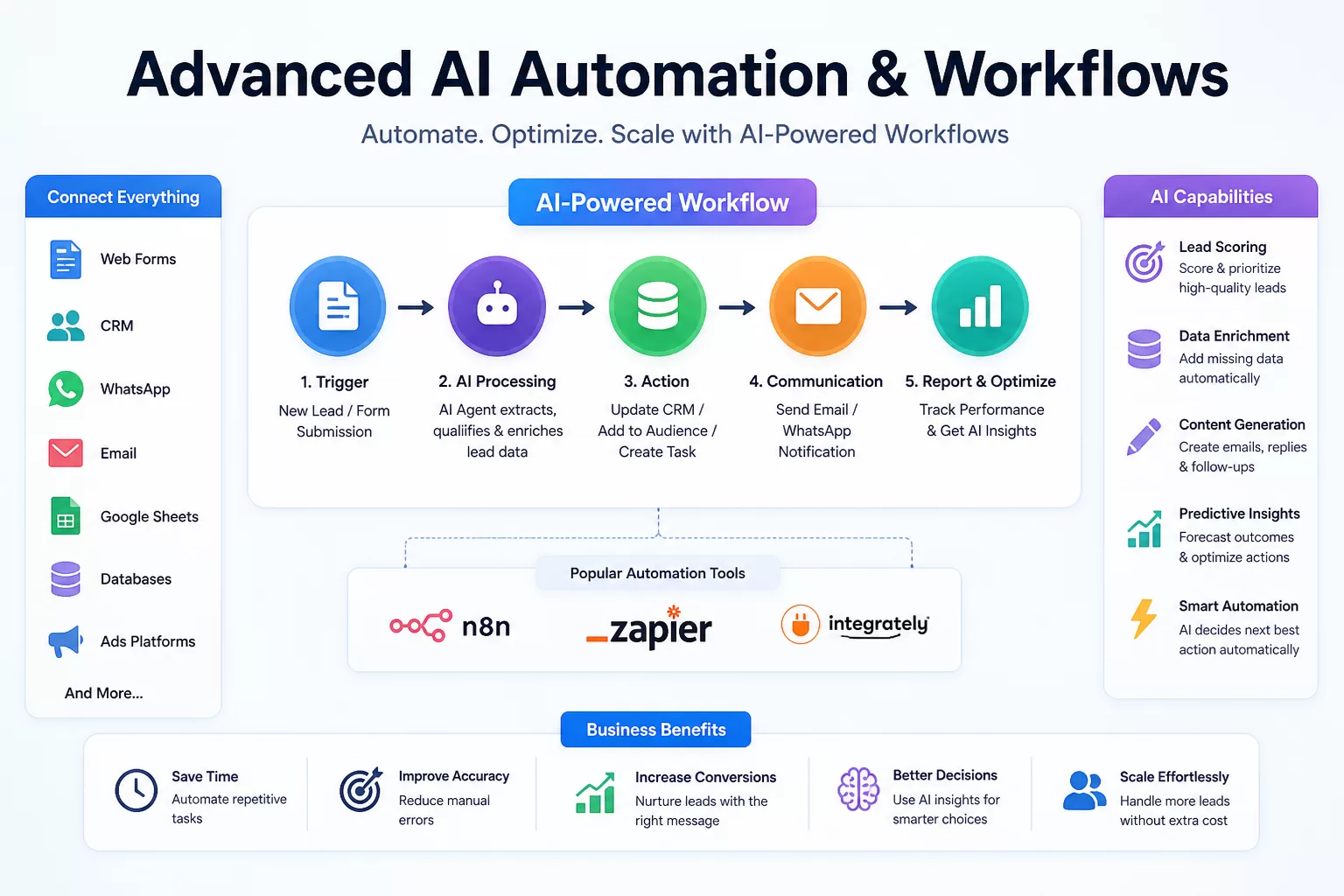 AI agents and automation training in AI Digital Marketing Course in Nashik